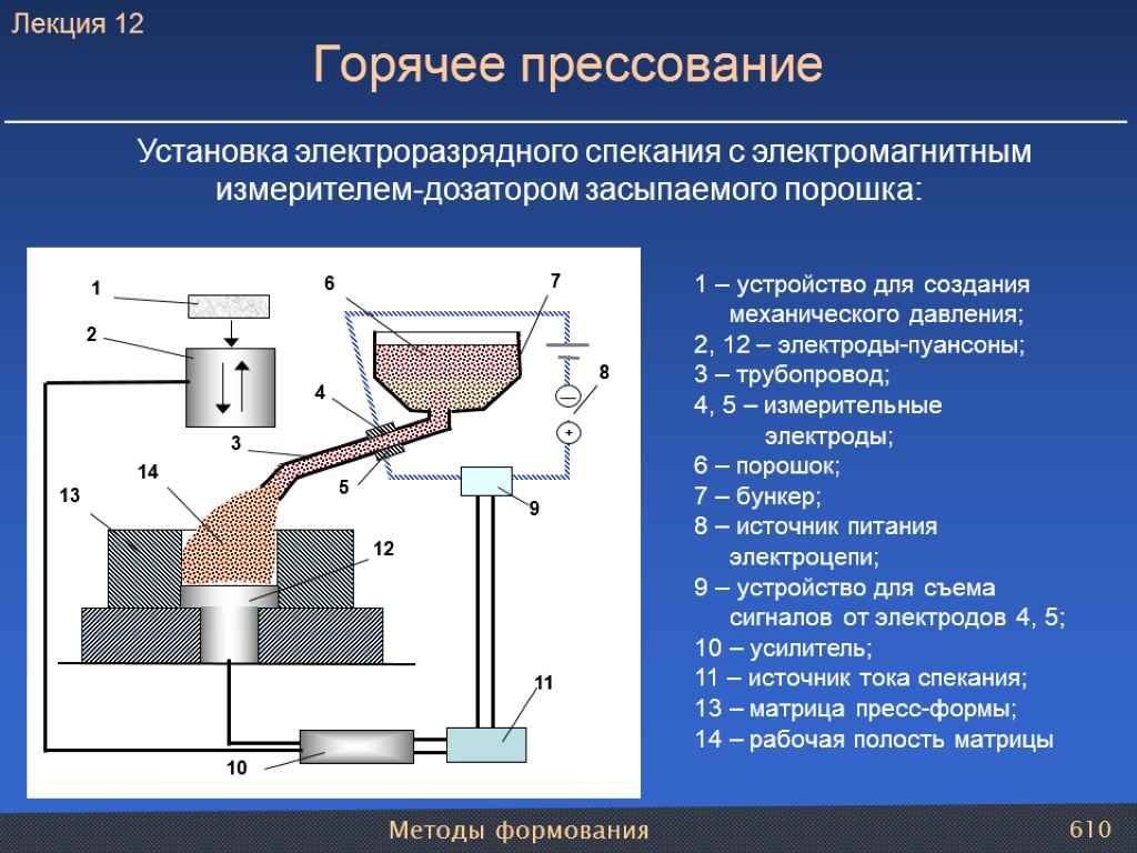 Методы формования 610 Горячее прессование Установка электроразрядного спекания с электромагнитным измерителем-дозатором засыпаемого порошка: 1